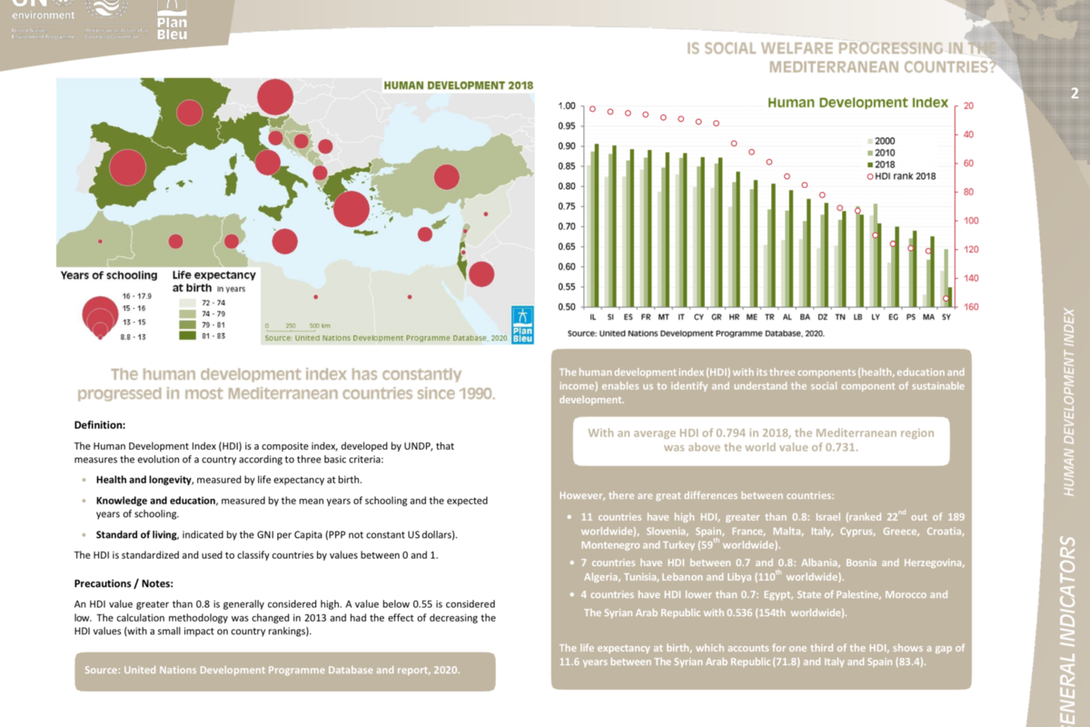 Humain Development Index