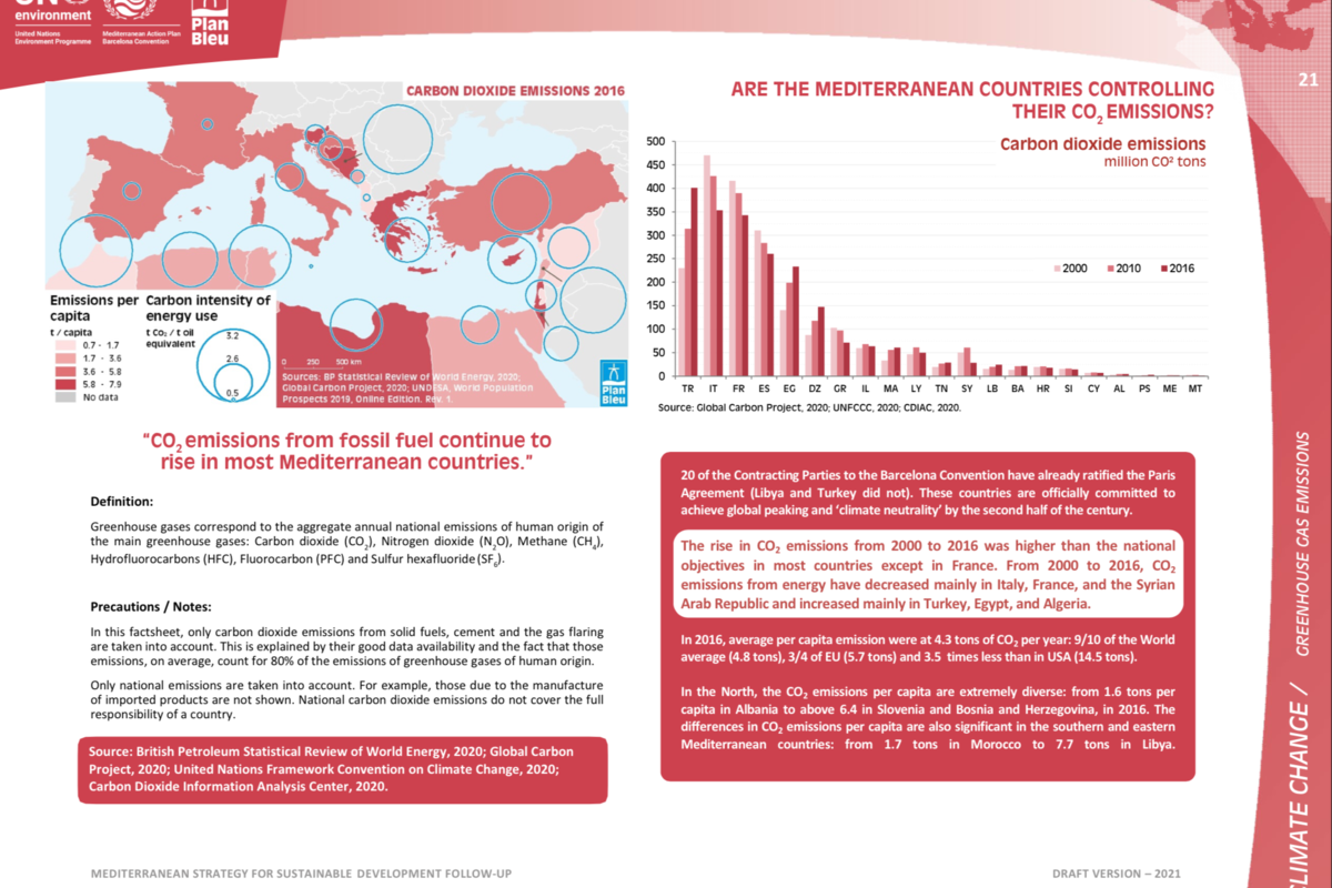 Green House Gas emissions