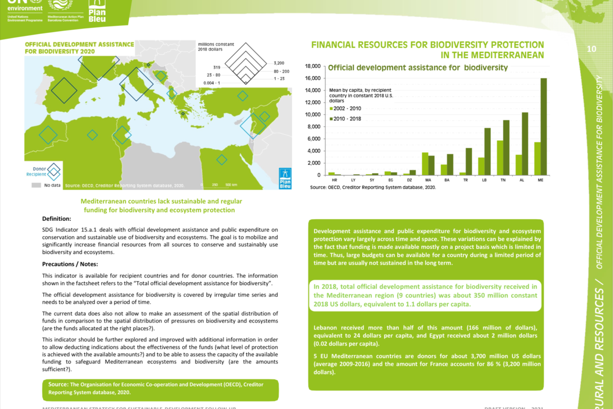 Official development assistance and public expenditure on conservation and sustainable use of biodiversity and ecosystems (SDG Indicator 15.a.1)