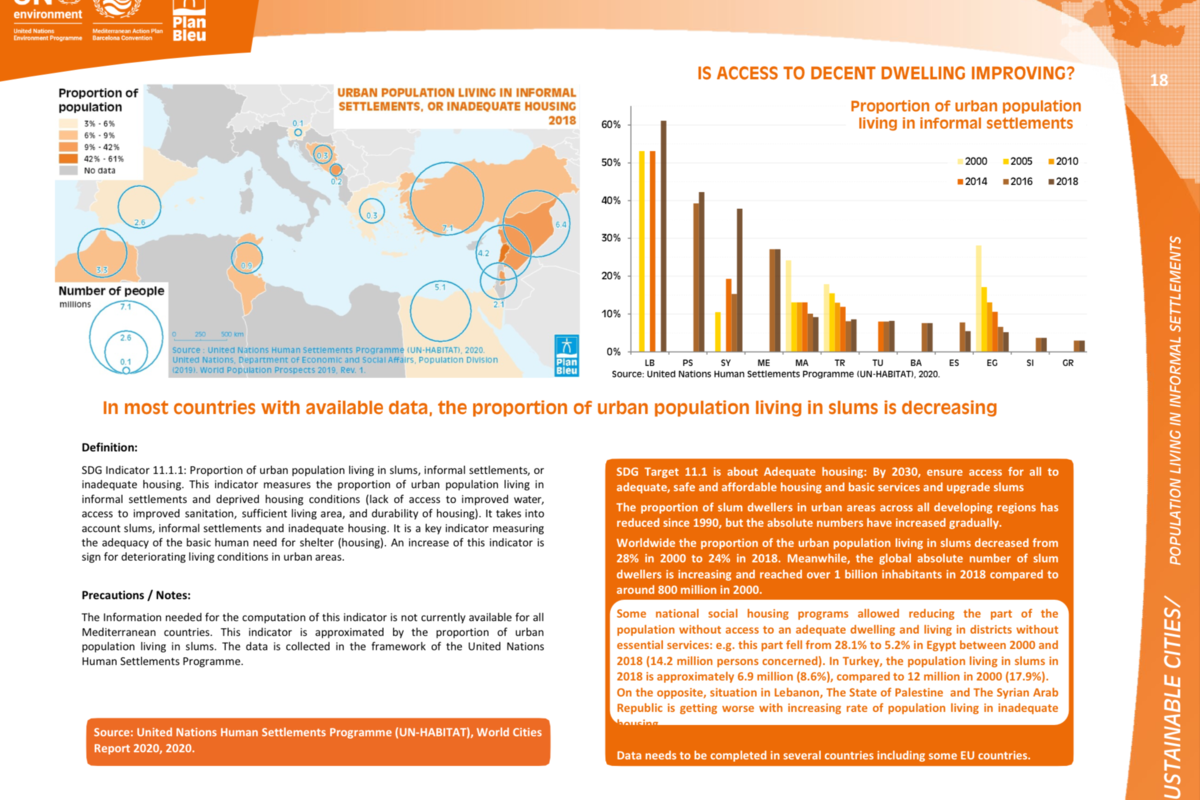 urban population living in informal settlements